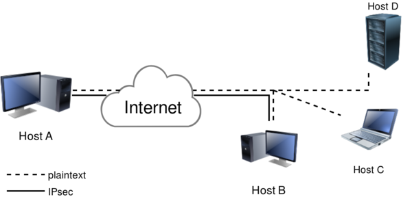 Host To Host VPN Libreswan